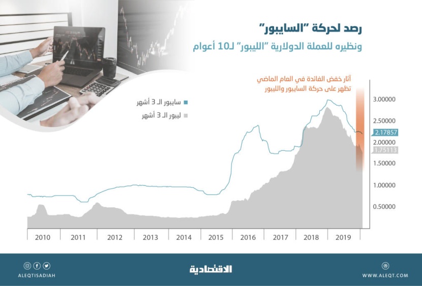 أسعار فائدة الإقراض قصيرة الأجل تتراجع بين 2.17 و3.82 % منذ مطلع العام