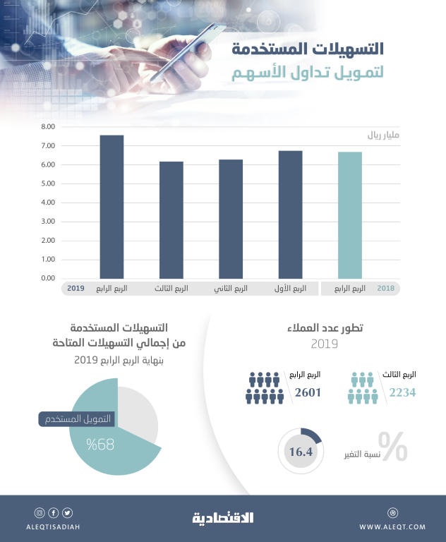 ارتفاع التسهيلات المستخدمة في سوق الأسهم إلى 7.56 مليار ريال بنهاية الربع الرابع