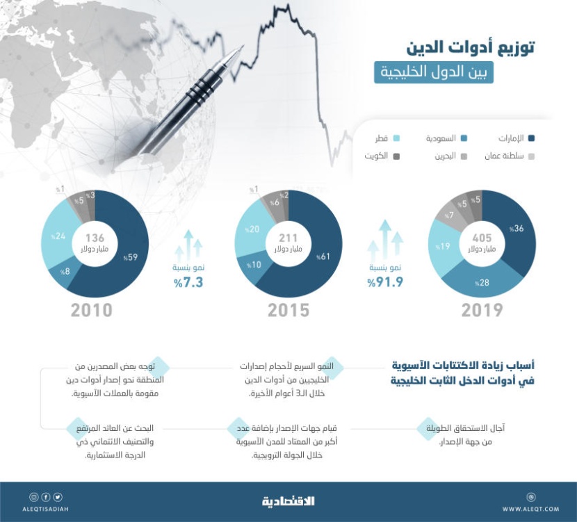 أسواق الدين الخليجية تتجاوز امتحان «كورونا» .. الطلبات الآسيوية طبيعية وتغطية الإصدارات مضاعفة