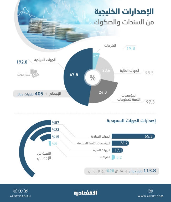 أسواق الدين الخليجية تتجاوز امتحان «كورونا» .. الطلبات الآسيوية طبيعية وتغطية الإصدارات مضاعفة