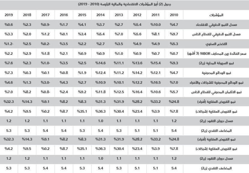 تباطؤ وتيرة الارتفاع في أسعار الأصول السكنية خلال فبراير بعد ارتفاعاتها الأعلى طوال 2019