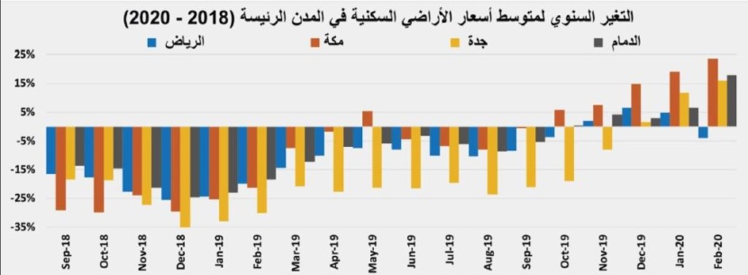 تباطؤ وتيرة الارتفاع في أسعار الأصول السكنية خلال فبراير بعد ارتفاعاتها الأعلى طوال 2019