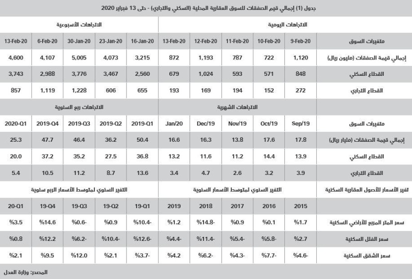 تباطؤ وتيرة الارتفاع في أسعار الأصول السكنية خلال فبراير بعد ارتفاعاتها الأعلى طوال 2019