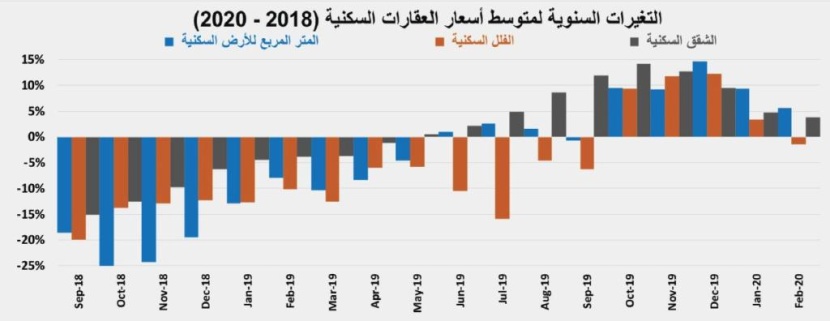 تباطؤ وتيرة الارتفاع في أسعار الأصول السكنية خلال فبراير بعد ارتفاعاتها الأعلى طوال 2019