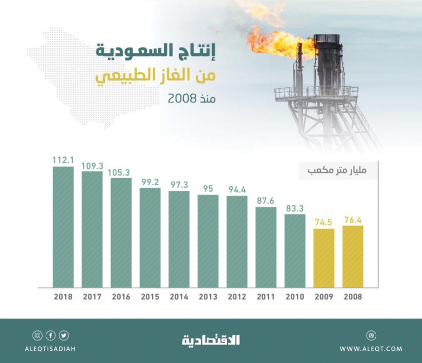  السعودية تتقدم 6 مراكز بين كبار منتجي الغاز بحلول 2030 