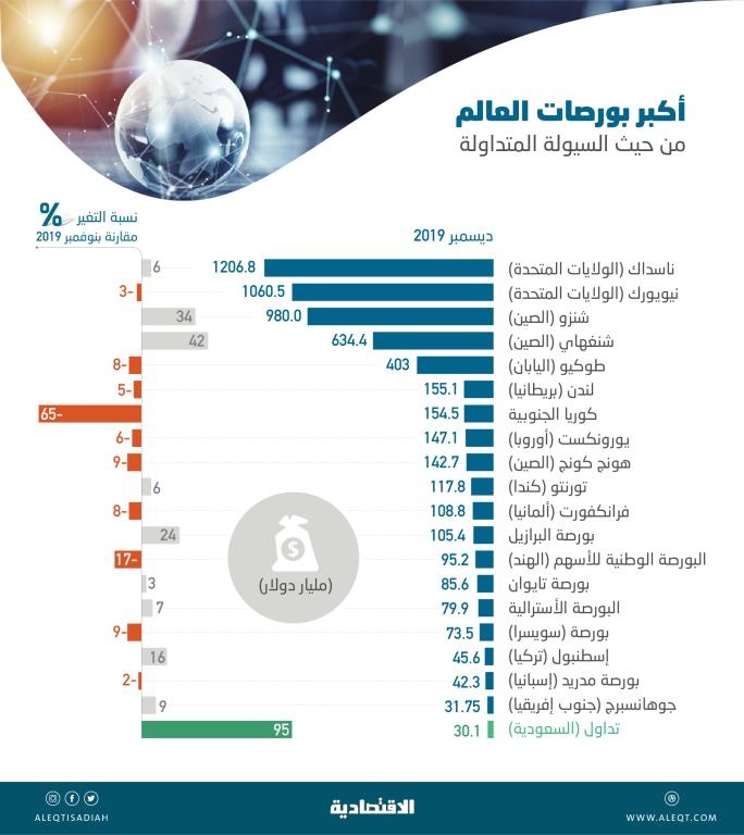  «تداول» في المرتبة الـ 20 بين بورصات العالم من حيث السيولة .. تقدمت 7 مراكز بدعم «أرامكو» 