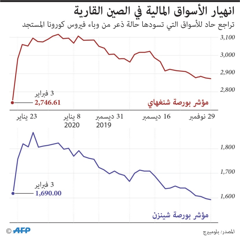  «كورونا» يربك العالم .. النفط يتراجع 18 % من ذروة يناير وأسهم الصين تفقد 400 مليار دولار في يوم 