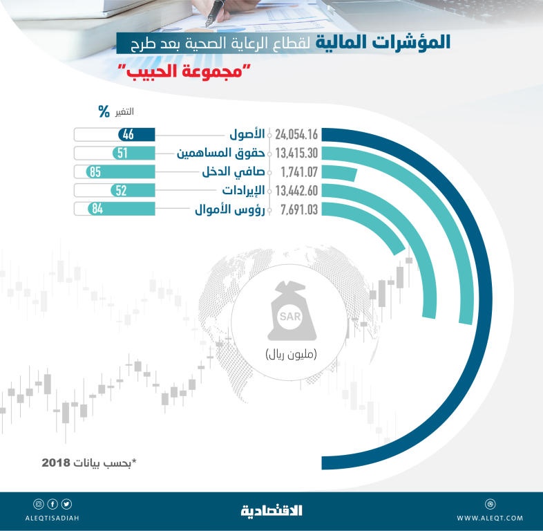 طرح «مجموعة الحبيب» يرفع أصول شركات الرعاية الصحية المدرجة 46 % إلى 24 مليار ريال