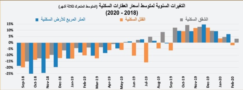 تباطؤ النمو السنوي لأسعار العقارات للشهر الثاني على التوالي بعد عام من الصعود