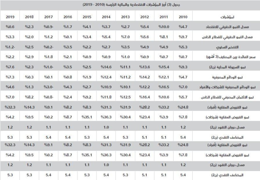 تباطؤ النمو السنوي لأسعار العقارات للشهر الثاني على التوالي بعد عام من الصعود