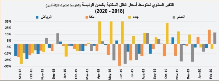 تباطؤ النمو السنوي لأسعار العقارات للشهر الثاني على التوالي بعد عام من الصعود