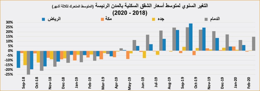 تباطؤ النمو السنوي لأسعار العقارات للشهر الثاني على التوالي بعد عام من الصعود