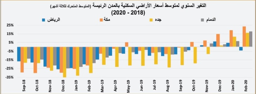 تباطؤ النمو السنوي لأسعار العقارات للشهر الثاني على التوالي بعد عام من الصعود