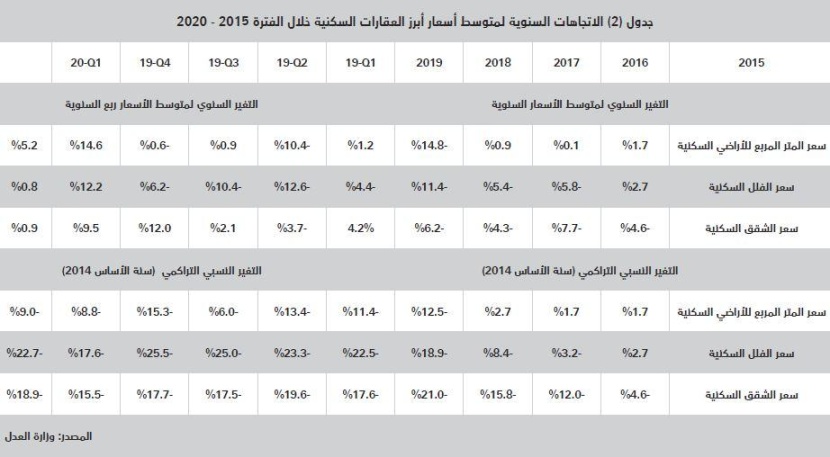 تباطؤ النمو السنوي لأسعار العقارات للشهر الثاني على التوالي بعد عام من الصعود