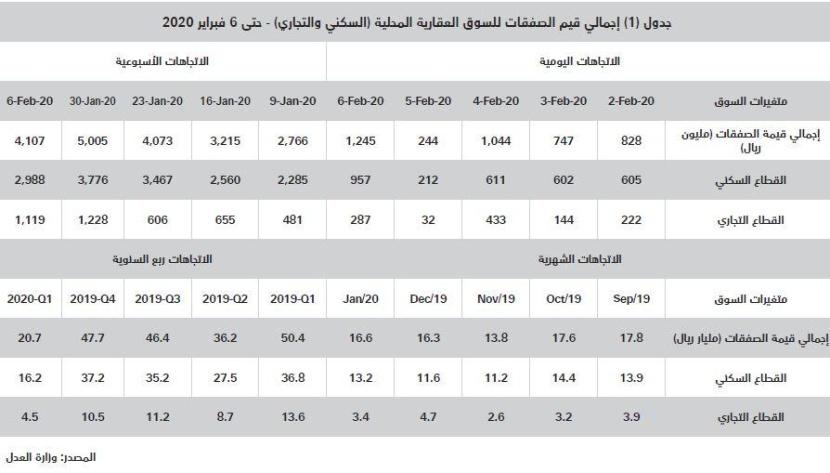 تباطؤ النمو السنوي لأسعار العقارات للشهر الثاني على التوالي بعد عام من الصعود