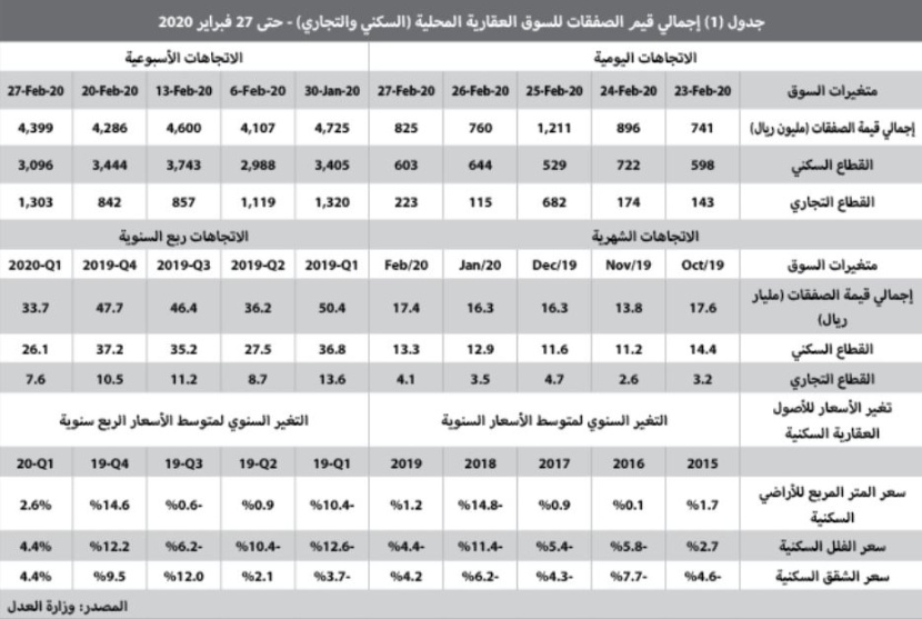 القروض العقارية تقفز إلى 84.4 مليار ريال خلال عام وتستحوذ على 61.5 % من صفقات القطاع السكني