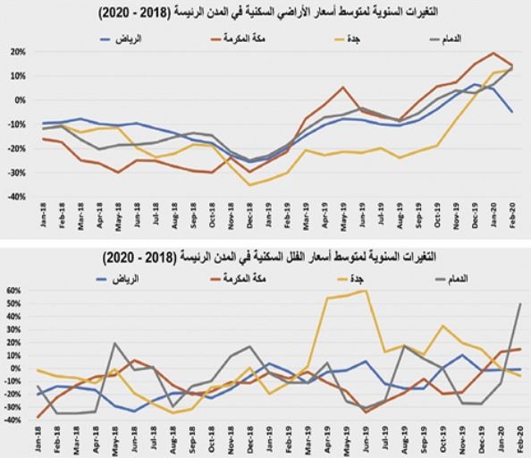 القروض العقارية تقفز إلى 84.4 مليار ريال خلال عام وتستحوذ على 61.5 % من صفقات القطاع السكني