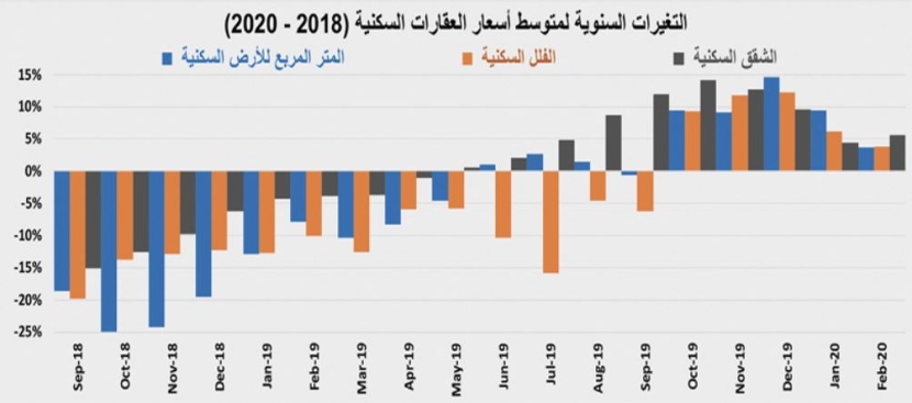 القروض العقارية تقفز إلى 84.4 مليار ريال خلال عام وتستحوذ على 61.5 % من صفقات القطاع السكني