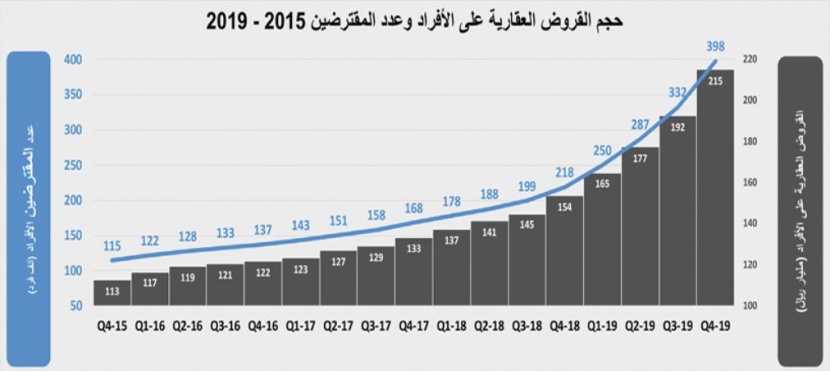 القروض العقارية تقفز إلى 84.4 مليار ريال خلال عام وتستحوذ على 61.5 % من صفقات القطاع السكني