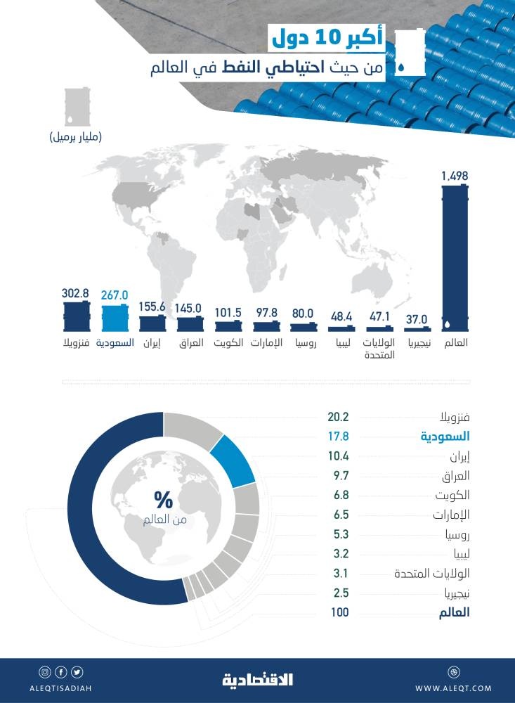 السعودية تملك ثاني أعلى احتياطيات نفطية عالميا بـ267 مليار برميل .. تمثل 17.8 %