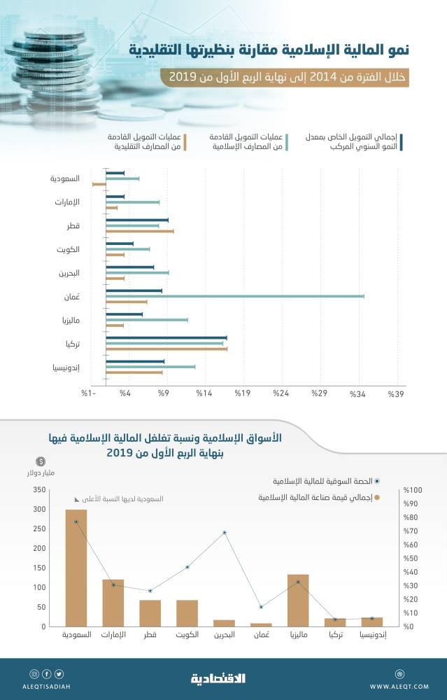 المملكة تتصدر أسواق العالم في الأصول المالية الإسلامية بقيمة 299 مليار دولار