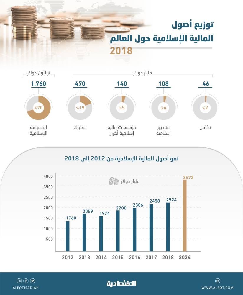 المملكة تتصدر أسواق العالم في الأصول المالية الإسلامية بقيمة 299 مليار دولار