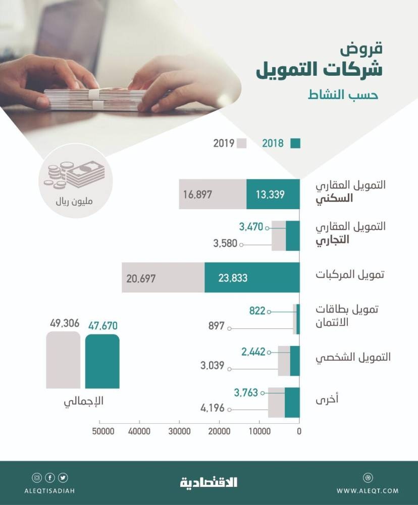 قروض شركات التمويل في المملكة ترتفع 3.4 % .. بلغت 49.3 مليار ريال بنهاية 2019