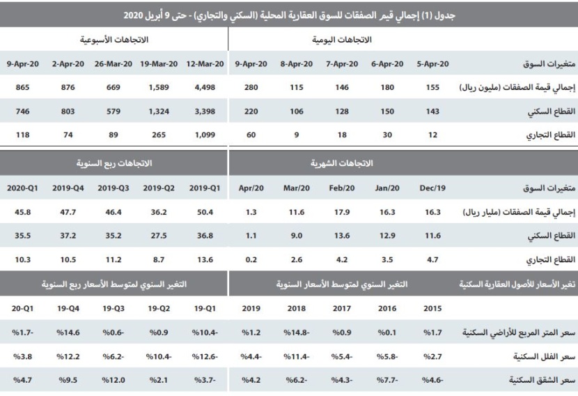 استمرار نشاط السوق العقارية عند أدنى مستوياتها التاريخية وانخفاضها أسبوعيا 1.3 %