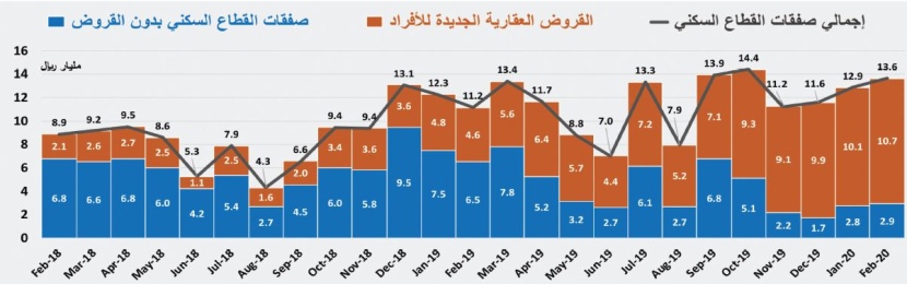 استمرار نشاط السوق العقارية عند أدنى مستوياتها التاريخية وانخفاضها أسبوعيا 1.3 %