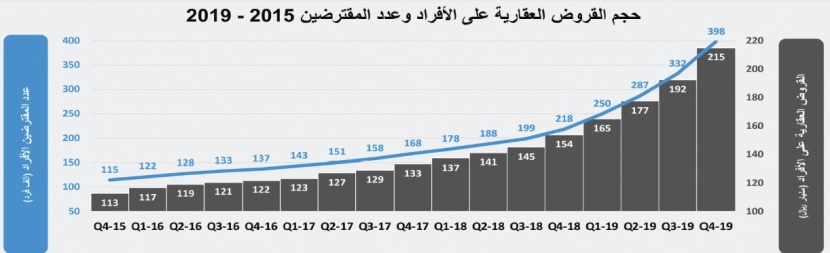 استمرار نشاط السوق العقارية عند أدنى مستوياتها التاريخية وانخفاضها أسبوعيا 1.3 %