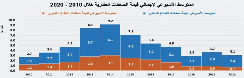 استمرار نشاط السوق العقارية عند أدنى مستوياتها التاريخية وانخفاضها أسبوعيا 1.3 %