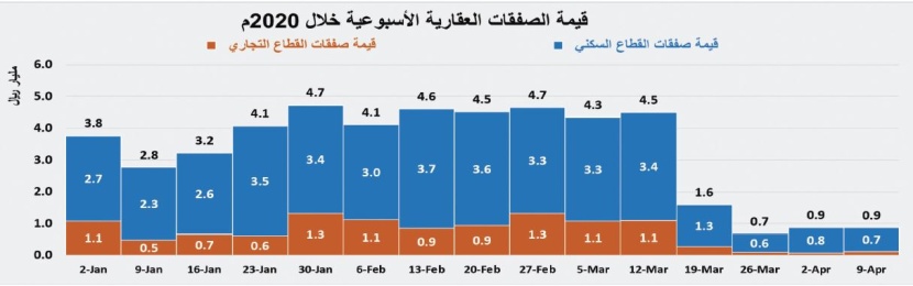 استمرار نشاط السوق العقارية عند أدنى مستوياتها التاريخية وانخفاضها أسبوعيا 1.3 %