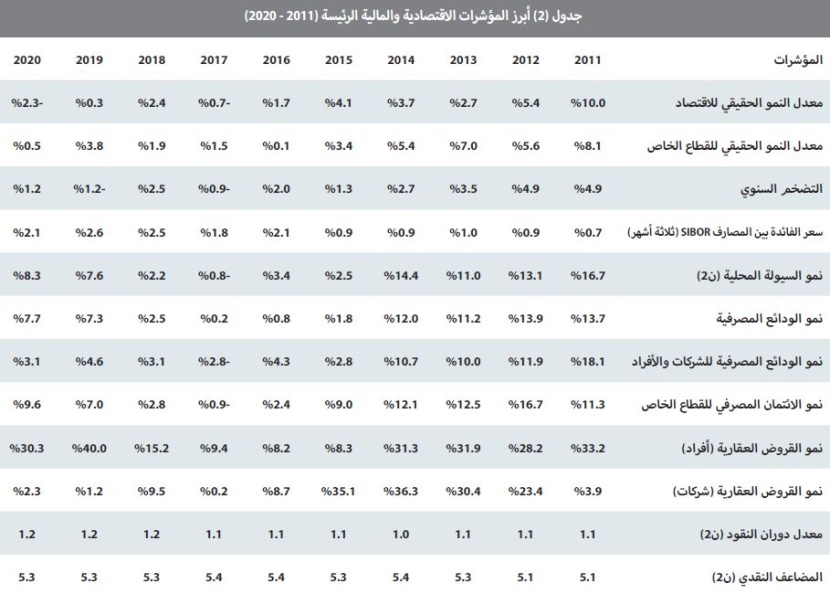 للأسبوع الخامس .. انخفاض نشاط السوق العقارية 26.7 %