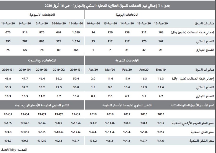 للأسبوع الخامس .. انخفاض نشاط السوق العقارية 26.7 %