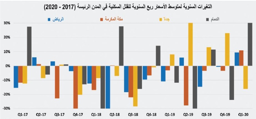 للأسبوع الخامس .. انخفاض نشاط السوق العقارية 26.7 %