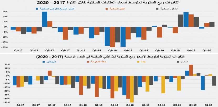 للأسبوع الخامس .. انخفاض نشاط السوق العقارية 26.7 %