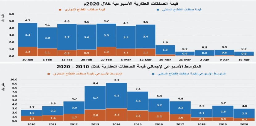 للأسبوع الخامس .. انخفاض نشاط السوق العقارية 26.7 %