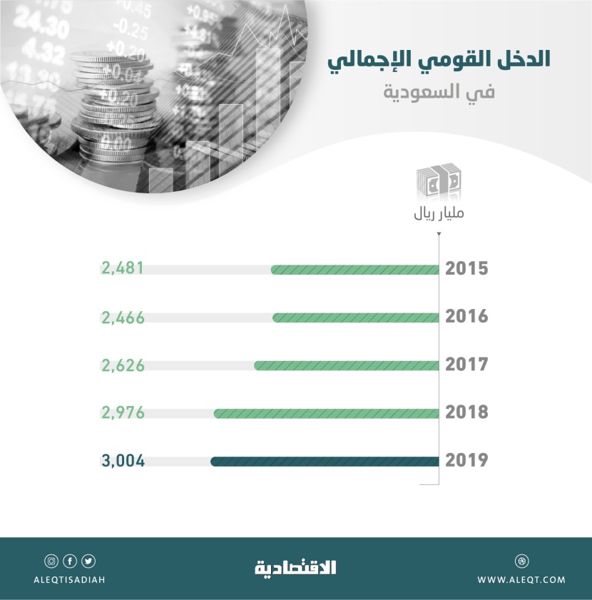 مستوى قياسي للدخل القومي السعودي في 2019 .. بلغ 3 تريليونات ريال بنمو 0.9 %