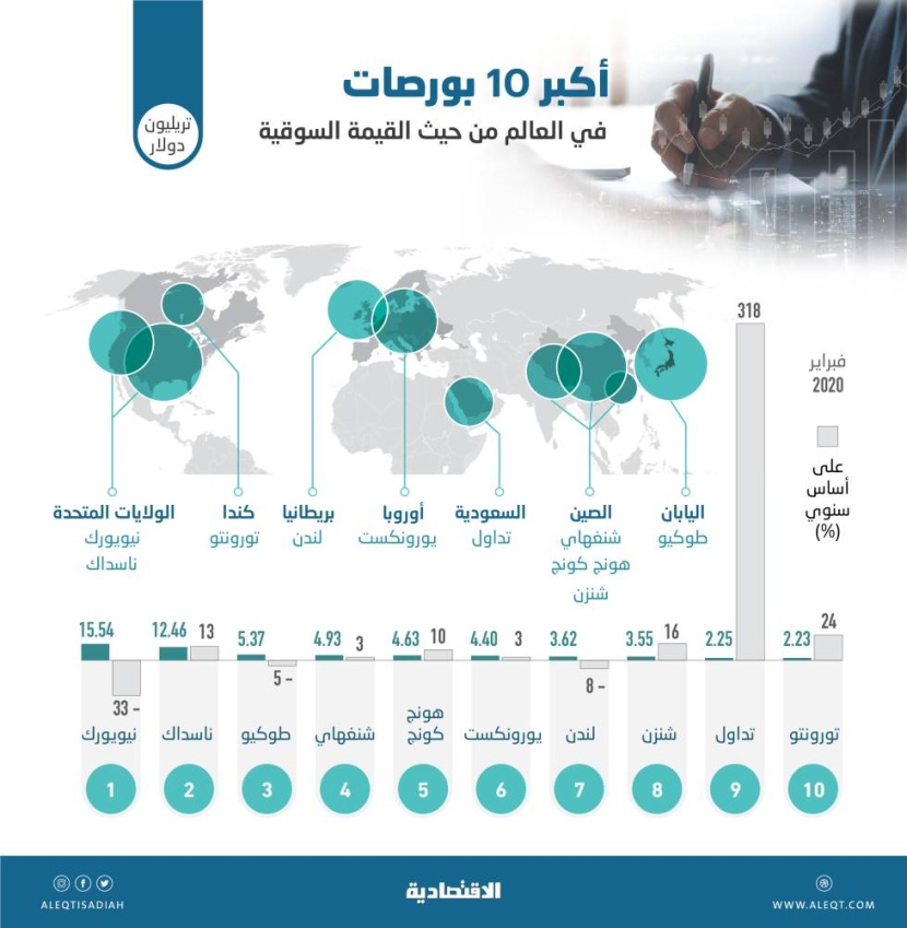 أكبر 10 بورصات في العالم من حيث القيمة السوقية .. "تداول" في المركز التاسع بـ 2.25 تريليون دولار