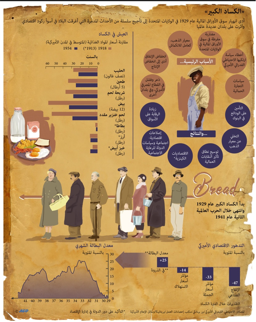 أسباب ونتائج الكساد الأمريكي الكبير