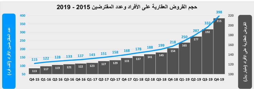 ارتفاع ضريبة القيمة المضافة يحد من المضاربات العقارية ويكبح تضخم الأسعار