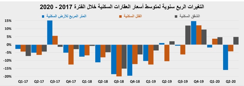 ارتفاع ضريبة القيمة المضافة يحد من المضاربات العقارية ويكبح تضخم الأسعار