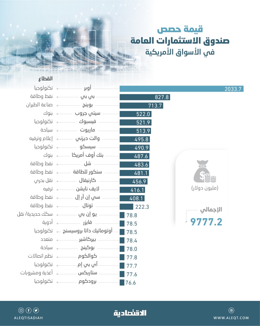 «قناص الفرص» السعودي يرفع استثماراته في الأسواق الأمريكية إلى 9.8 مليار دولار