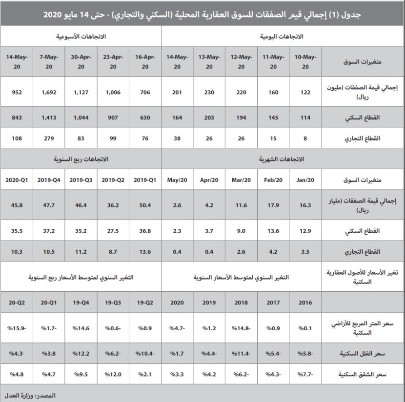 ارتفاع ضريبة القيمة المضافة يحد من المضاربات العقارية ويكبح تضخم الأسعار