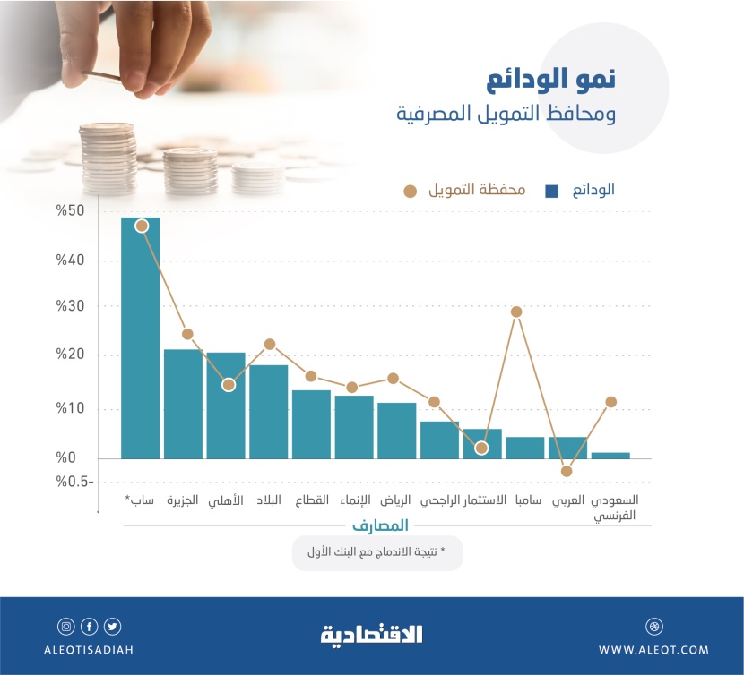 11.3 مليار ريال أرباح المصارف المدرجة في الربع الأول .. تراجعت 7% بضغط المخصصات