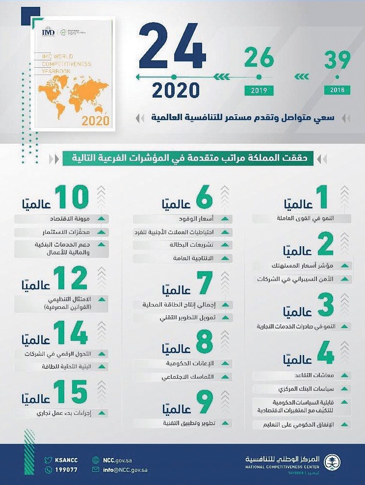  السعودية تصعد إلى المرتبة الـ 24 في التنافسية العالمية .. تقدم استثنائي على مستوى الشرق الأوسط