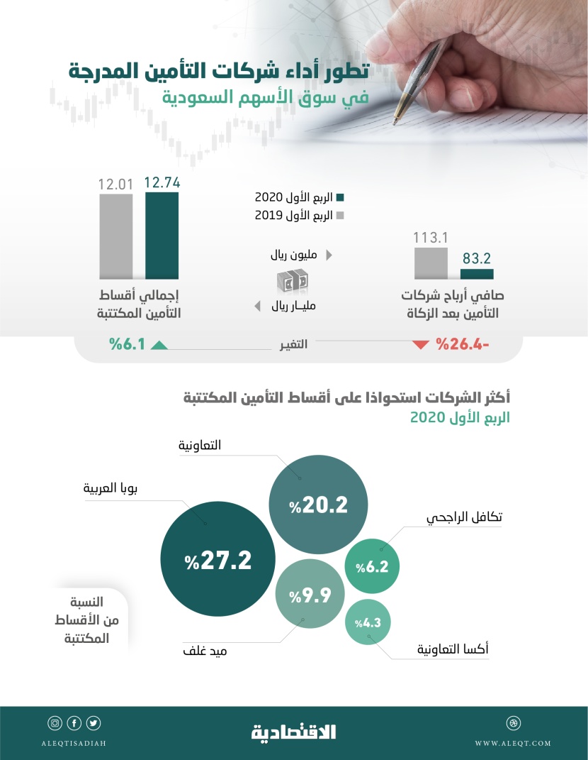 12.7 مليار ريال قيمة الأقساط المكتتبة لشركات التأمين في الربع الأول .. و83 مليونا صافي الأرباح