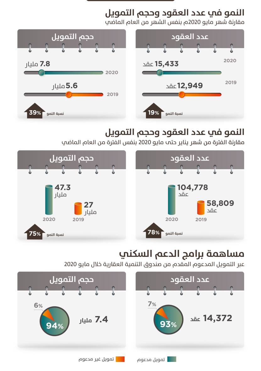 «ساما»: أكثر من 15 ألف عقد تمويل عقاري جديد في مايو