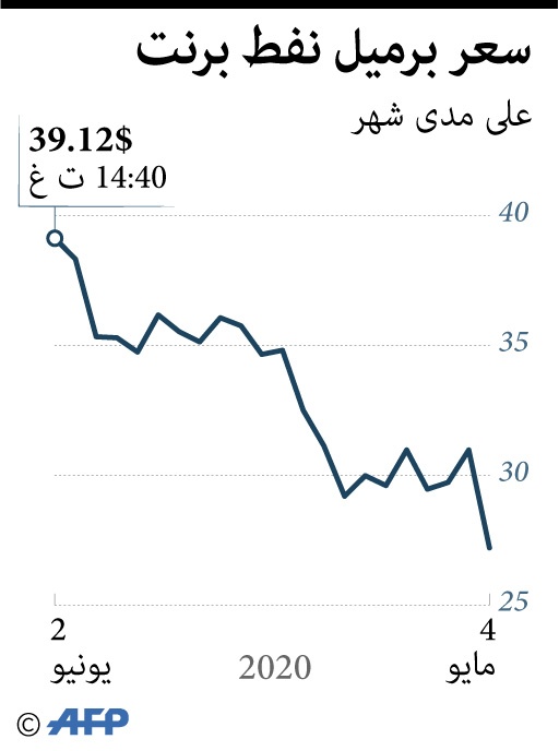 سعر خام برنت يتجاوز 40 دولارا للمرة الأولى في نحو 3 أشهر