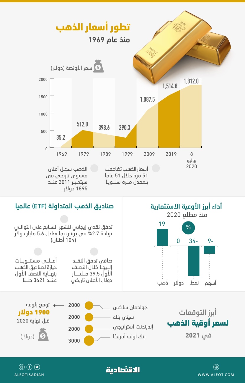 بريق الذهب يخطف الأضواء من السندات .. ملاذ الثروات وقت الأزمات